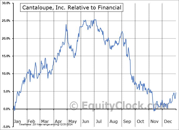CTLP Relative to the Sector CTLP Relative to the Sector
