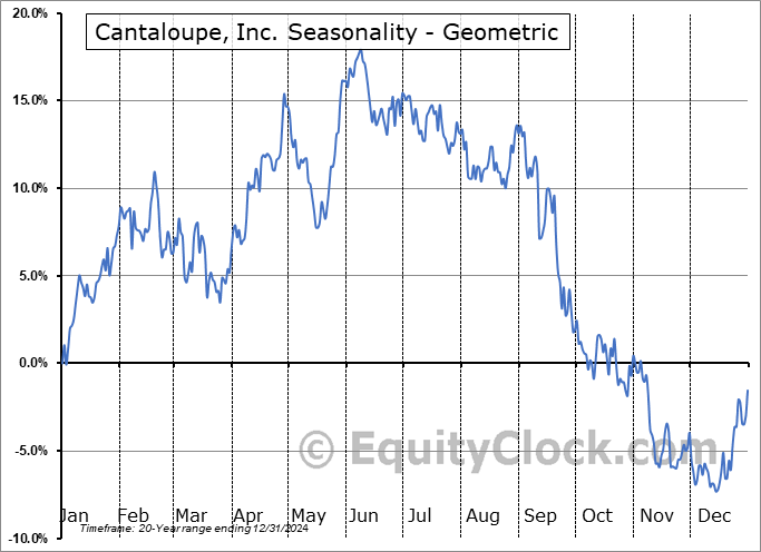 Cantaloupe, Inc. (NASD:CTLP) Geometric Average Seasonal Chart Cantaloupe, Inc. (NASD:CTLP) Seasonality