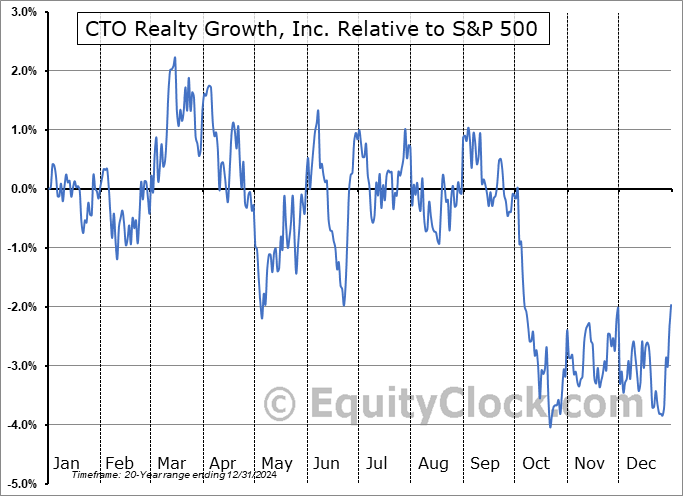 CTO Relative to the S&P 500 CTO Relative to the S&P 500
