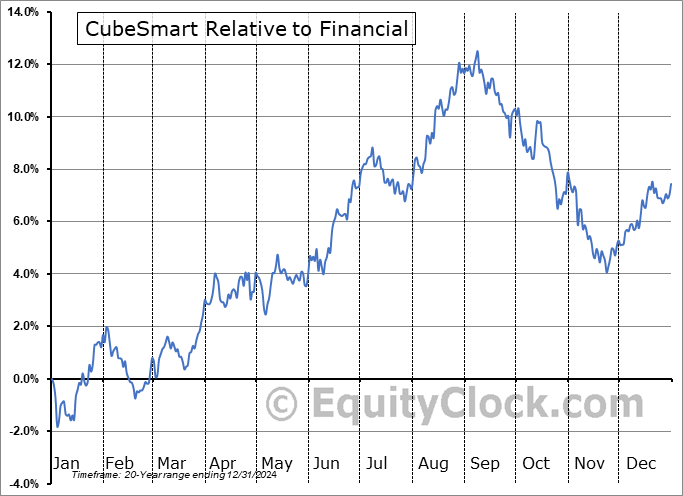 CUBE Relative to the Sector CUBE Relative to the Sector