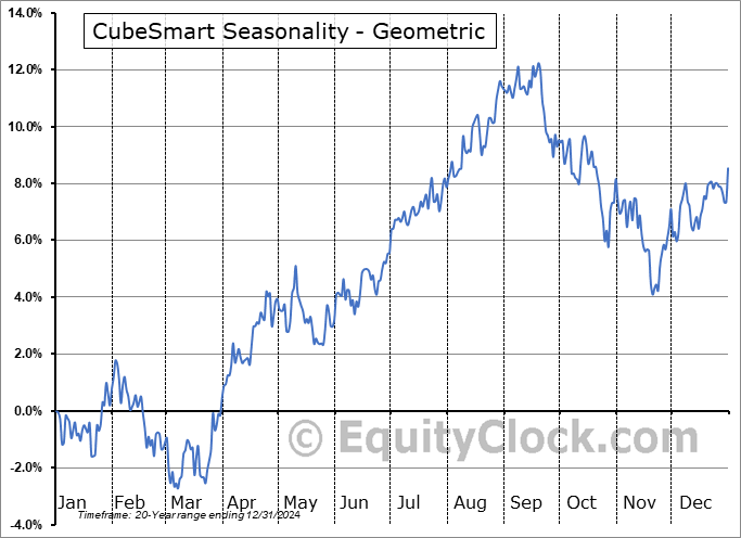 CubeSmart (NYSE:CUBE) Geometric Average Seasonal Chart CubeSmart (NYSE:CUBE) Seasonality