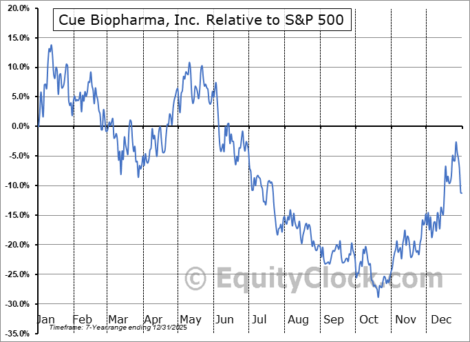 CUE Relative to the S&P 500 CUE Relative to the S&P 500
