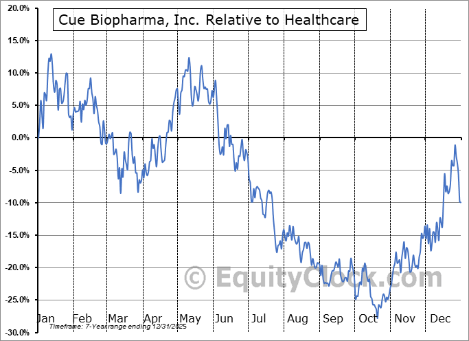 CUE Relative to the Sector CUE Relative to the Sector