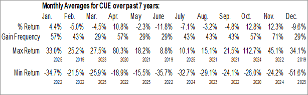 Monthly Cue Biopharma, Inc. (NASD:CUE) Data Monthly Seasonal Cue Biopharma, Inc. (NASD:CUE)