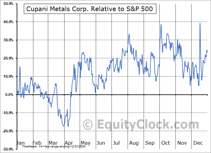 CUPA.CA Relative to the S&P 500 CUPA.CA Relative to the S&P 500