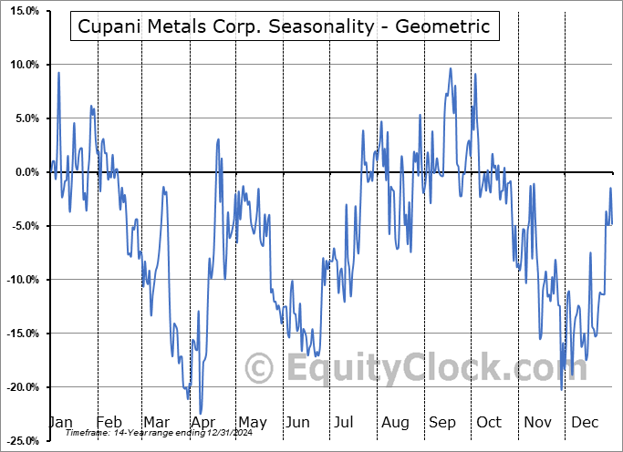 Cupani Metals Corp. (CSE:CUPA.CA) Geometric Average Seasonal Chart Cupani Metals Corp. (CSE:CUPA.CA) Seasonality