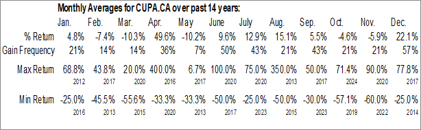 Monthly Cupani Metals Corp. (CSE:CUPA.CA) Data Monthly Seasonal Cupani Metals Corp. (CSE:CUPA.CA)