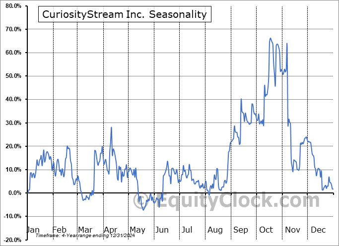 CuriosityStream Inc. (NASD:CURI) Arithmetic Average Seasonal Chart CuriosityStream Inc. (NASD:CURI) Seasonality