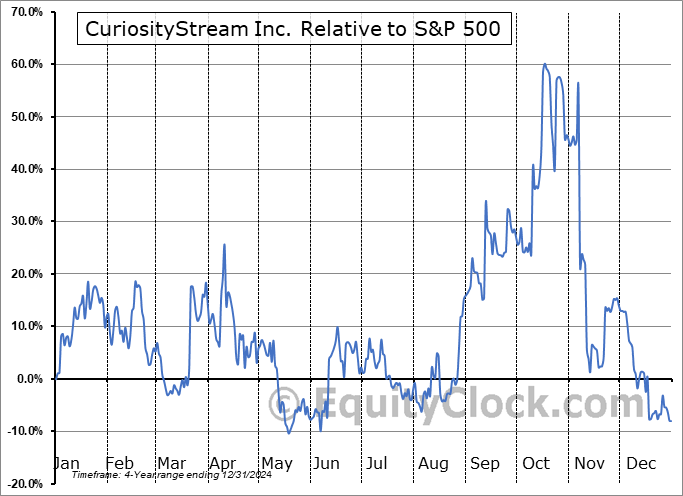 CURI Relative to the S&P 500 CURI Relative to the S&P 500