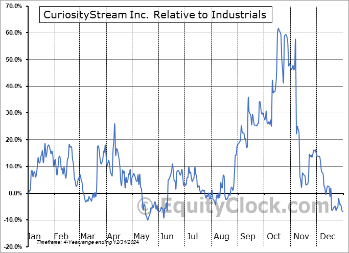 CURI Relative to the Sector CURI Relative to the Sector