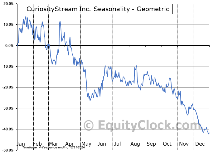 CuriosityStream Inc. (NASD:CURI) Geometric Average Seasonal Chart CuriosityStream Inc. (NASD:CURI) Seasonality