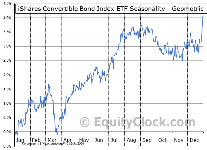 iShares Convertible Bond Index ETF (TSE:CVD.TO) Geometric Average Seasonal Chart iShares Convertible Bond Index ETF (TSE:CVD.TO) Seasonality