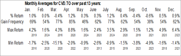 Monthly iShares Convertible Bond Index ETF (TSE:CVD.TO) Data Monthly Seasonal iShares Convertible Bond Index ETF (TSE:CVD.TO)