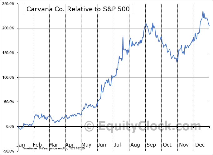 CVNA Relative to the S&P 500 CVNA Relative to the S&P 500
