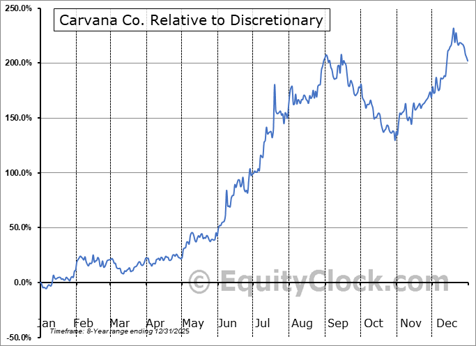 CVNA Relative to the Sector CVNA Relative to the Sector