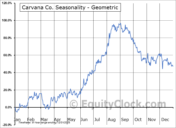 Carvana Co. (NYSE:CVNA) Geometric Average Seasonal Chart Carvana Co. (NYSE:CVNA) Seasonality