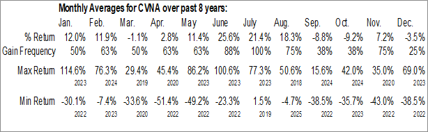 Monthly Carvana Co. (NYSE:CVNA) Data Monthly Seasonal Carvana Co. (NYSE:CVNA)