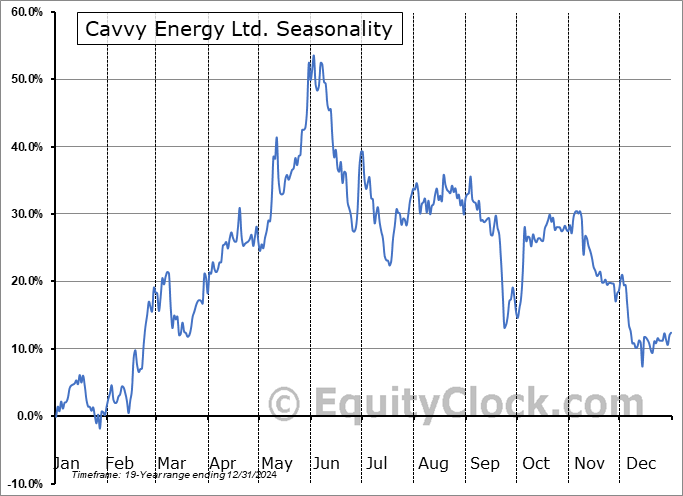 Cavvy Energy Ltd. (TSE:CVVY.TO) Seasonal Chart