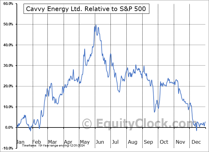 CVVY.TO Relative to the S&P 500 CVVY.TO Relative to the S&P 500
