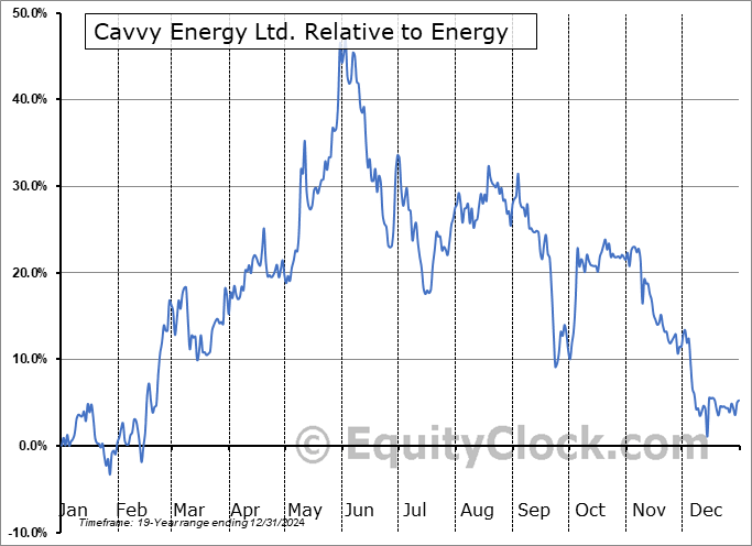CVVY.TO Relative to the Sector CVVY.TO Relative to the Sector