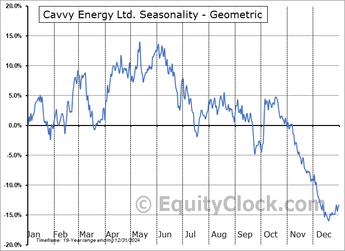 Cavvy Energy Ltd. (TSE:CVVY.TO) Geometric Average Seasonal Chart Cavvy Energy Ltd. (TSE:CVVY.TO) Seasonality