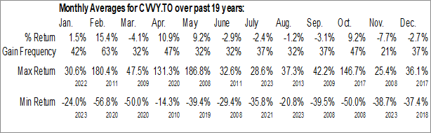 Monthly Cavvy Energy Ltd. (TSE:CVVY.TO) Data Monthly Seasonal Cavvy Energy Ltd. (TSE:CVVY.TO)