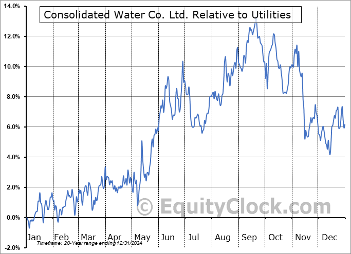 CWCO Relative to the Sector CWCO Relative to the Sector