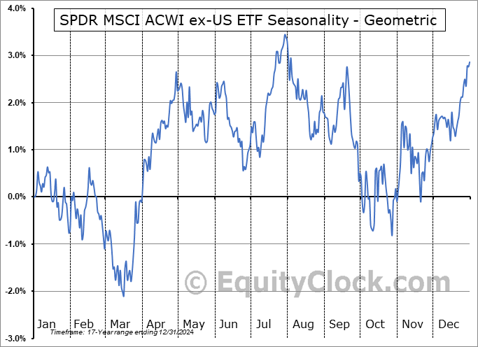 SPDR MSCI ACWI ex-US ETF (NYSE:CWI) Geometric Average Seasonal Chart SPDR MSCI ACWI ex-US ETF (NYSE:CWI) Seasonality