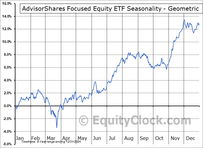 AdvisorShares Focused Equity ETF (AMEX:CWS) Geometric Average Seasonal Chart AdvisorShares Focused Equity ETF (AMEX:CWS) Seasonality