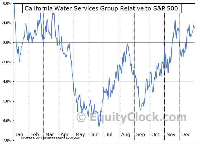 CWT Relative to the S&P 500 CWT Relative to the S&P 500