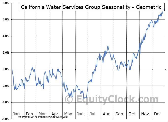 California Water Services Group (NYSE:CWT) Geometric Average Seasonal Chart California Water Services Group (NYSE:CWT) Seasonality