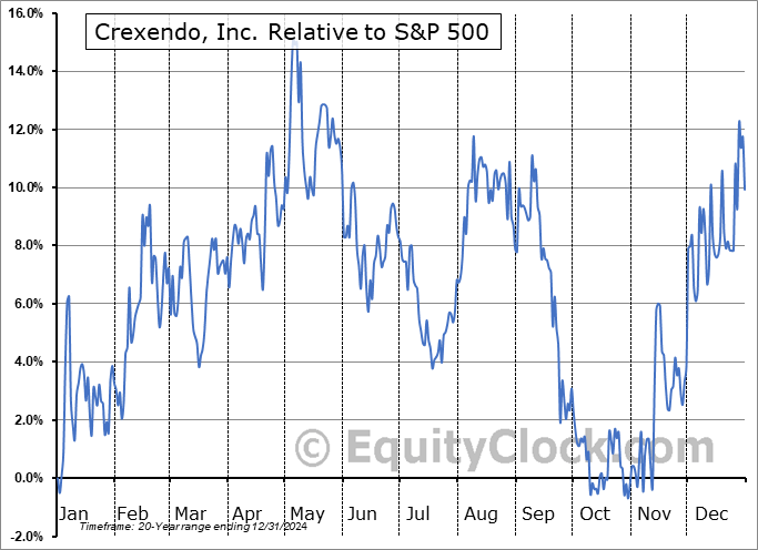 CXDO Relative to the S&P 500 CXDO Relative to the S&P 500