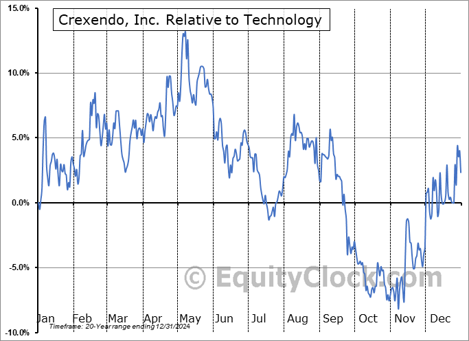 CXDO Relative to the Sector CXDO Relative to the Sector