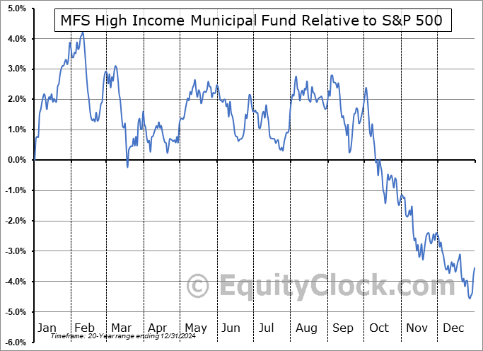 CXE Relative to the S&P 500 CXE Relative to the S&P 500