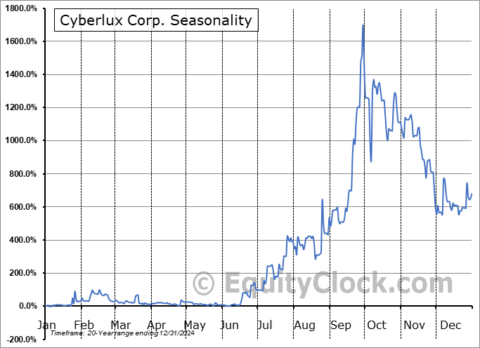Cyberlux Corp. (OTCMKT:CYBL) Arithmetic Average Seasonal Chart Cyberlux Corp. (OTCMKT:CYBL) Seasonality