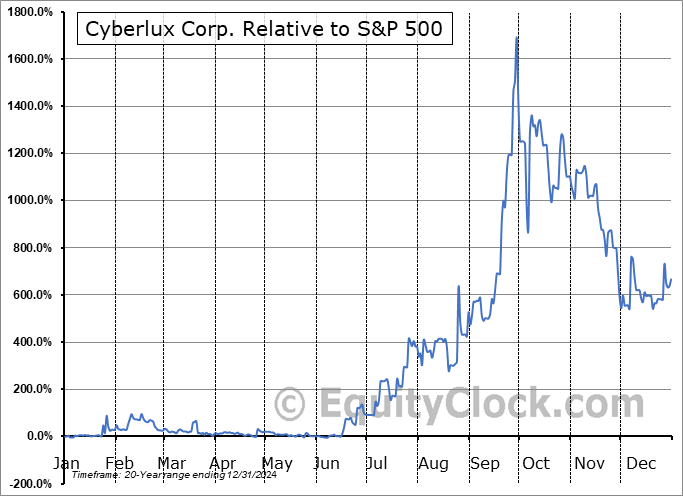 CYBL Relative to the S&P 500 CYBL Relative to the S&P 500