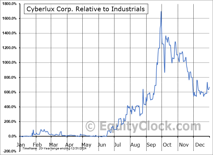 CYBL Relative to the Sector CYBL Relative to the Sector