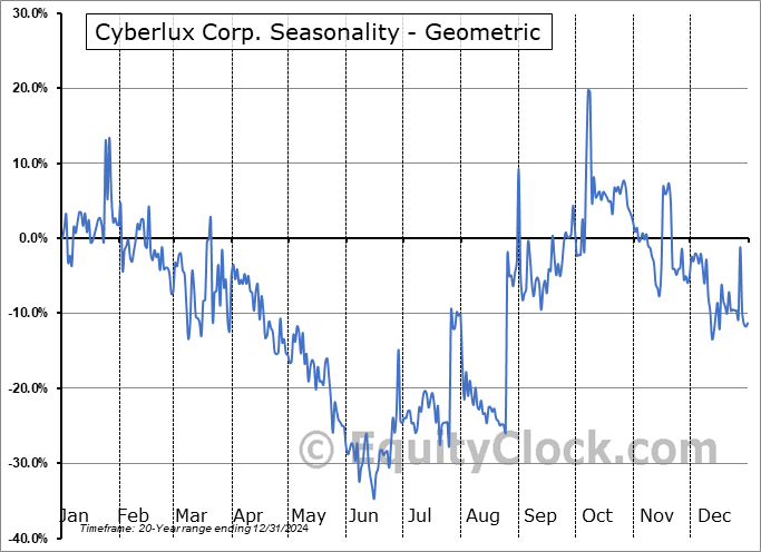 Cyberlux Corp. (OTCMKT:CYBL) Geometric Average Seasonal Chart Cyberlux Corp. (OTCMKT:CYBL) Seasonality