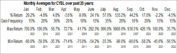 Monthly Cyberlux Corp. (OTCMKT:CYBL) Data Monthly Seasonal Cyberlux Corp. (OTCMKT:CYBL)