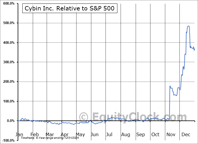 CYBN.NE Relative to the S&P 500 CYBN.NE Relative to the S&P 500