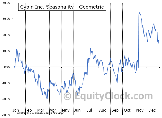 Cybin Inc. (NEO:CYBN.NE) Geometric Average Seasonal Chart Cybin Inc. (NEO:CYBN.NE) Seasonality