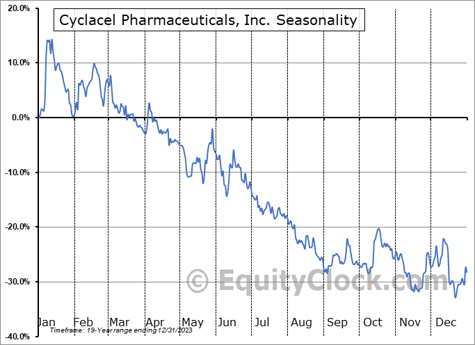 Cyclacel Pharmaceuticals, Inc. (NASD:CYCC) Arithmetic Average Seasonal Chart Cyclacel Pharmaceuticals, Inc. (NASD:CYCC) Seasonality
