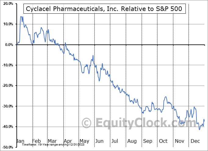 CYCC Relative to the S&P 500 CYCC Relative to the S&P 500