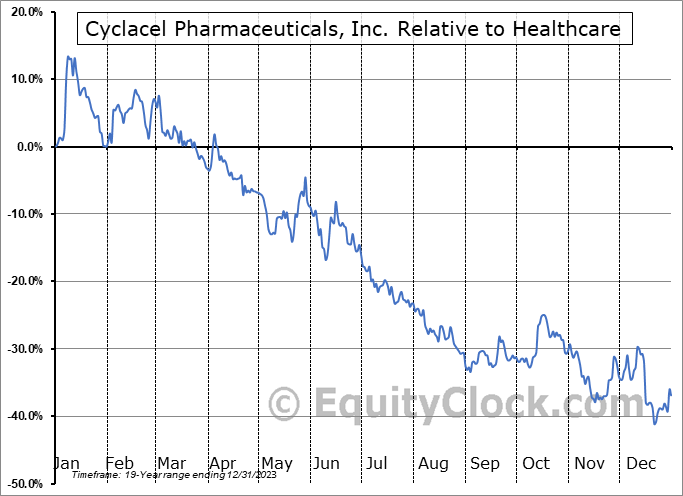 CYCC Relative to the Sector CYCC Relative to the Sector