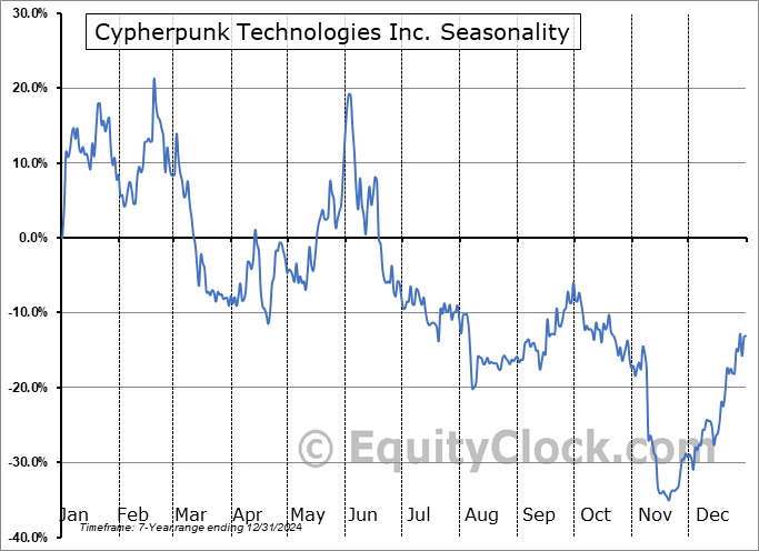 Cypherpunk Technologies Inc. (NASD:CYPH) Arithmetic Average Seasonal Chart Cypherpunk Technologies Inc. (NASD:CYPH) Seasonality