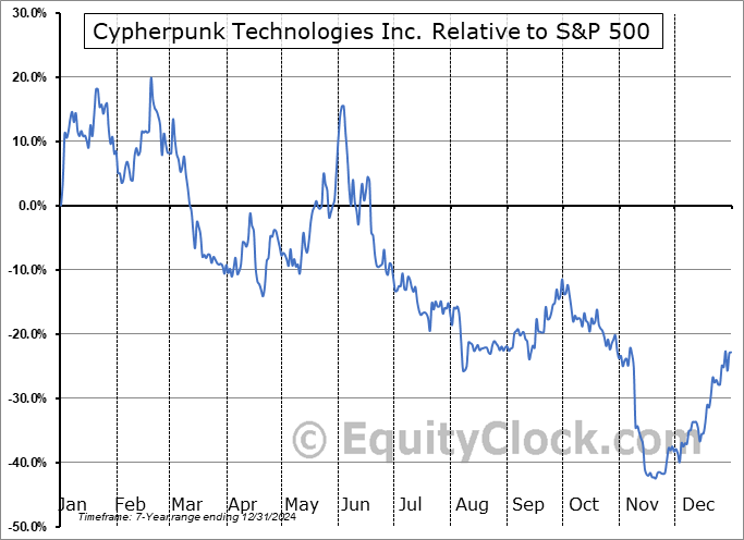 CYPH Relative to the S&P 500 CYPH Relative to the S&P 500