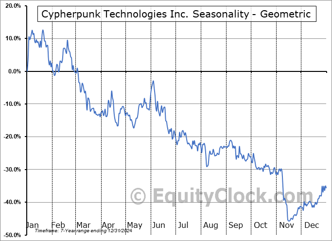 Cypherpunk Technologies Inc. (NASD:CYPH) Geometric Average Seasonal Chart Cypherpunk Technologies Inc. (NASD:CYPH) Seasonality