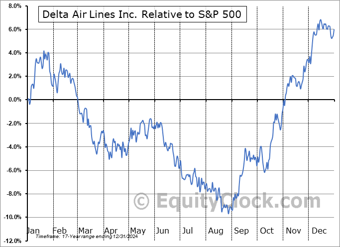 DAL Relative to the S&P 500 DAL Relative to the S&P 500