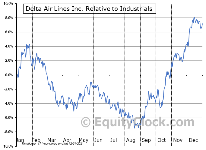 DAL Relative to the Sector DAL Relative to the Sector