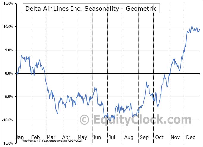 Delta Air Lines Inc. (NYSE:DAL) Geometric Average Seasonal Chart Delta Air Lines Inc. (NYSE:DAL) Seasonality